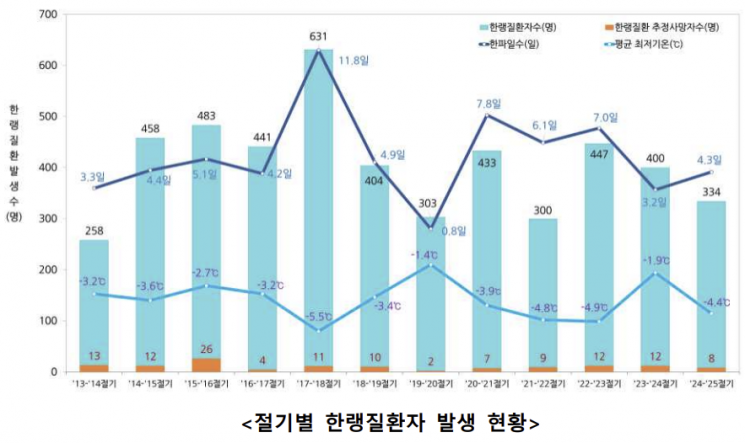 "지난 겨울 더 추웠지만"…한랭질환자 17%·사망 33% 줄어