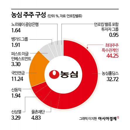[why&next]"수익성 꼴찌"…'뿔난' 농심 소액주주, 밸류업 압박