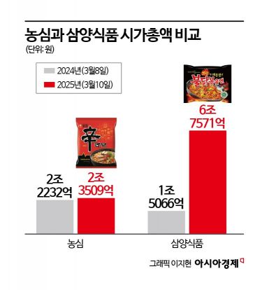 [why&next]"수익성 꼴찌"…'뿔난' 농심 소액주주, 밸류업 압박