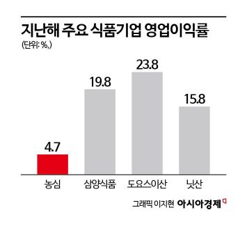 [why&next]"수익성 꼴찌"…'뿔난' 농심 소액주주, 밸류업 압박