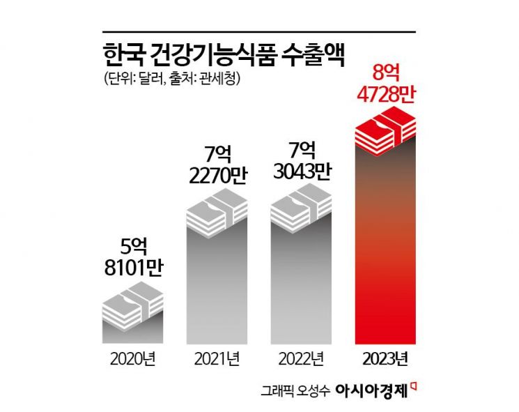K-건기식, '개별인정형 원료' 바탕 글로벌 무대 도전 