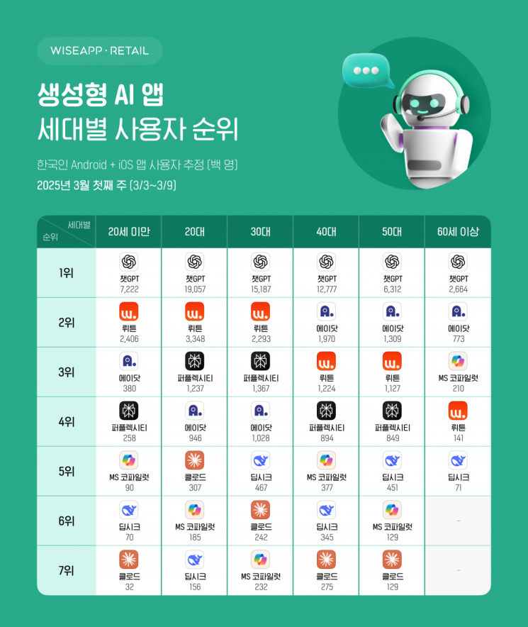 생성형 AI 앱 세대별 사용자 수 조사 결과. 와이즈앱·리테일 제공