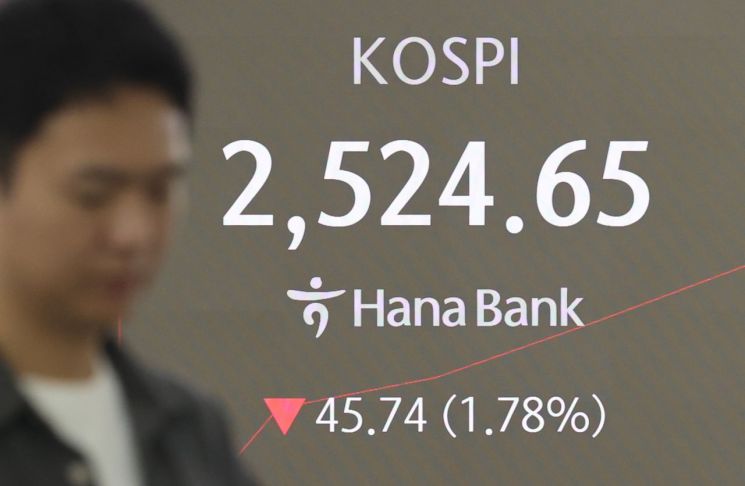 美 경기침체 공포 여파…코스피, 2%대 급락