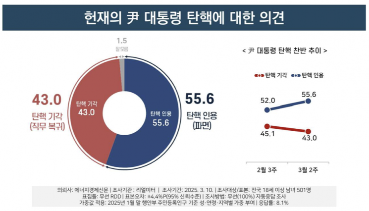 [폴폴뉴스]尹, 탄핵 인용 55.6% vs 기각 43.0%…2주 전보다 인용 의견↑