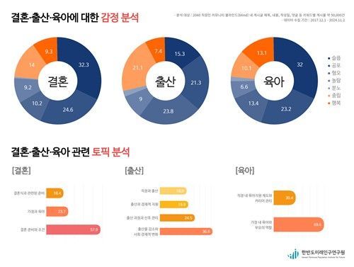 청년세대 "결혼·출산은 '슬픔·공포'… 결혼은 돈부터 떠올라"