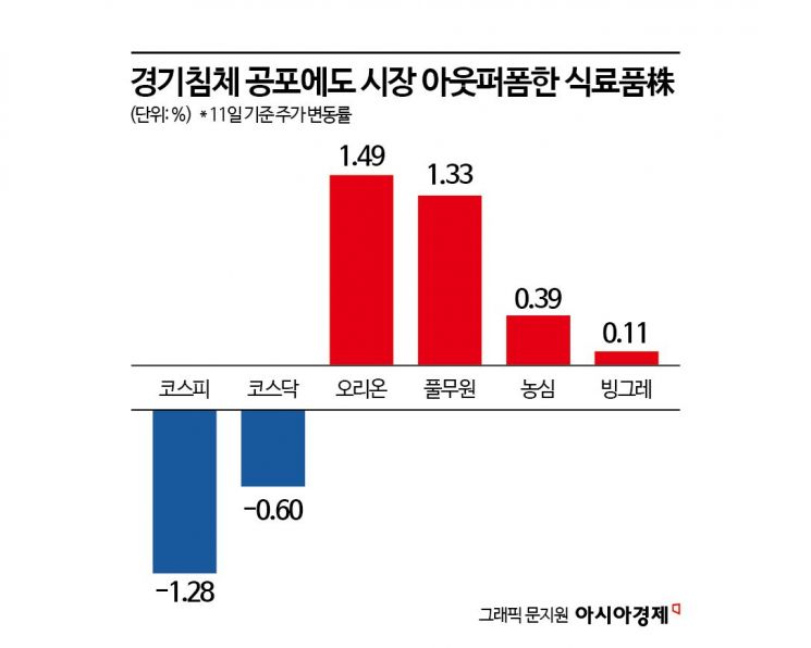 경기침체에 곡소리 나는데…'버핏 PICK' 식료품株, 주가 방어 '눈길'