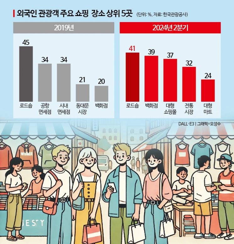 "면세점 자생 어렵다…인천공항 임대료 구조 개선·감면 나서야"