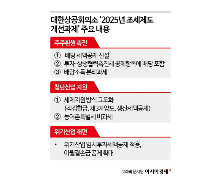 대한상의 "상법 개정 NO… 배당 증가분 5% 세액공제 재추진해야"