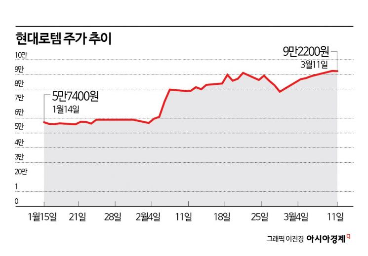 글로벌 방산 시장 훈풍…증권가 “현대로템, 더 간다”