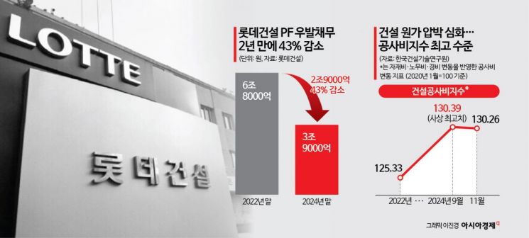 롯데건설, 우발채무 3조 줄였다…그룹 유동성 위기에 고군분투[Why&Next]