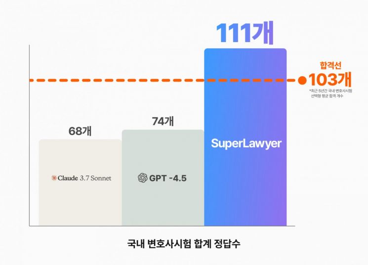 로앤컴퍼니는 AI 법률 비서 '슈퍼로이어'가 제14회 대한민국 변호사시험 선택형 시험에서 74%의 정답률을 기록하는 성과를 달성했다고 12일 밝혔다. 로앤컴퍼니 제공
