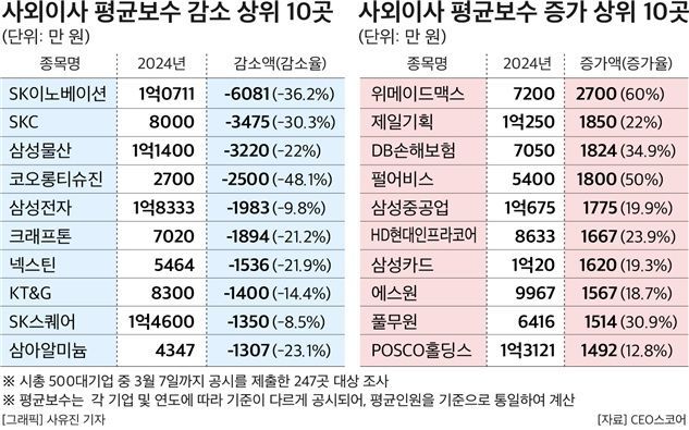 대기업들, 사외이사 연봉 감축…1위 삼성전자 1.8억