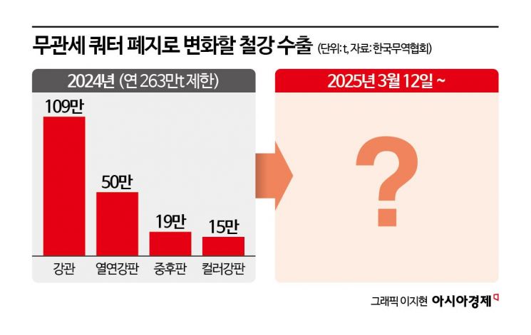 오늘부터 25% 철강관세…고부가·고마진 제품 돌파구
