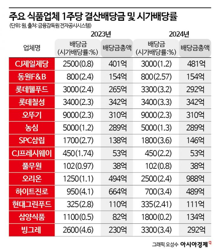 식품업계 '짠물 배당'…행동주의 번지나