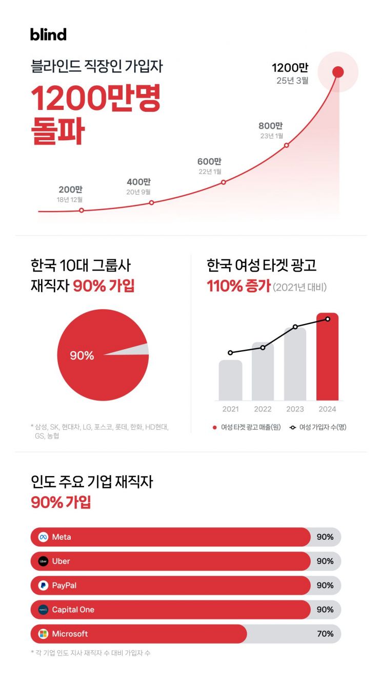 블라인드, 1200만 가입자 돌파…여성 및 인도 가입자 증가 - 아시아경제