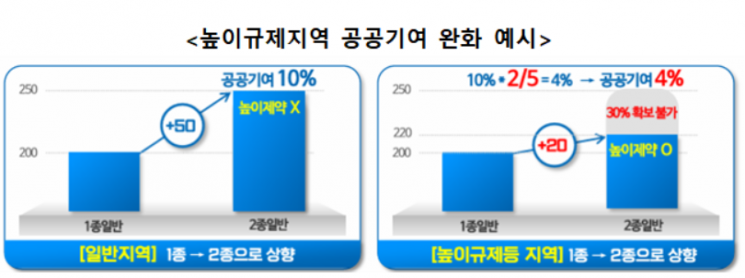 서울시, 높이규제지역 공공기여 완화 등 상위 계획에 반영