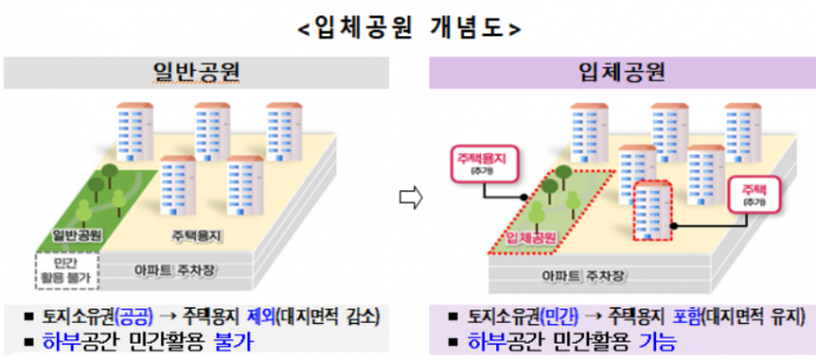 서울시, 높이규제지역 공공기여 완화 등 상위 계획에 반영