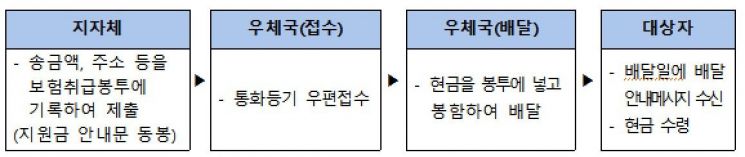 Woobon "Pilot Operation of 'Cash Delivery' Service for the Elderly"