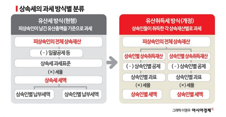 정부, 유산세→유산취득세 전환... 75년만에 상속세 대손질