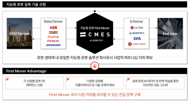 [특징주]3대 로봇 '원천기술' 씨메스…쿠팡 3조 물류자동화 투자 최대 수혜 기대 