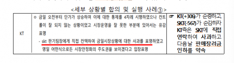 7년간 '번호이동 담합' 이통3사에 공정위 1140억원 과징금