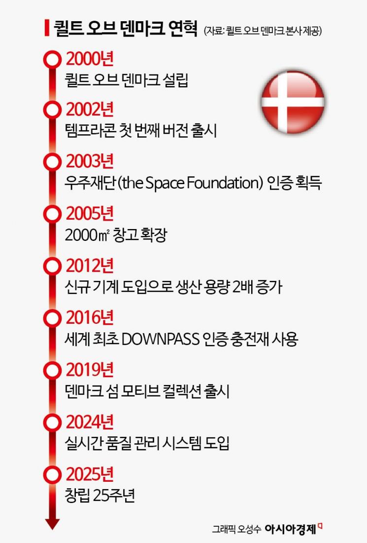 NASA 기술 접목해 1000년 거위 솜털 역사에 도전[기업연구소]