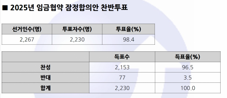 홈플러스 노조 2025년 임금협약 잠정합의안 찬반투표 결과. 마트산업노동조합 홈플러스 지부 제공