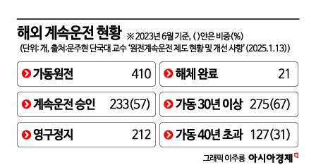 원전 계속운전 10기 시험대…"수명 만료 후에도 가동해야"[AI 시대 電力이 국력]⑦