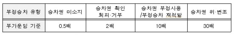 부정승차 유형에 따른 부가운임 기준. 한국철도공사 제공