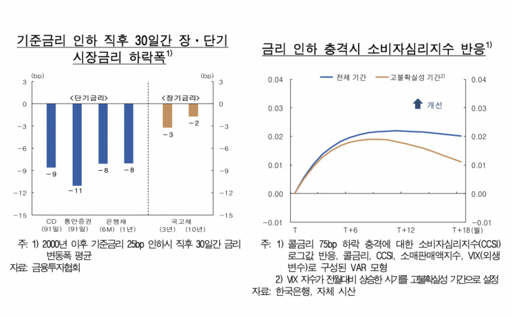 한은 "세 차례 기준금리 인하, 올해 성장률 0.17%P 높인다"