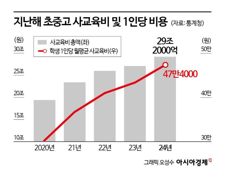 "1인당 47만원이라고요?" 현실성 떨어지는 정부 사교육비 발표
