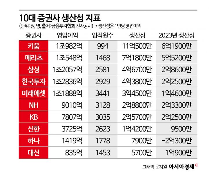 [Why&Next]실적파티 10대 증권사, 1인당 생산성도 70% '쑥'
