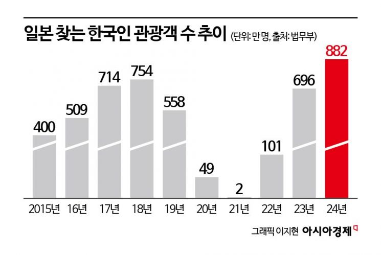 "더 비싸져도 갈래요" 1월에만 벌써 '100만명' 인기 식지 않는 日여행