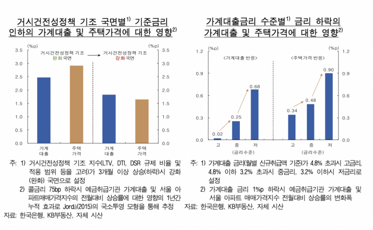 세 차례 금리인하, 올해 가계부채 0.6%P 올린다…정부 정책이 제한