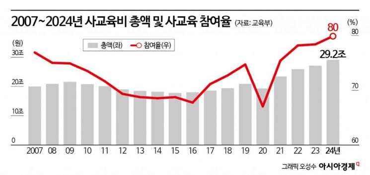 등골 휘는 사교육비, 참여율·지출액 '역대 최고'…초중고 학원에 29조 썼다