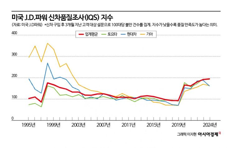 '품생품사' 정몽구의 품질 경영…현대차, 글로벌 1위 '안전한 車' 초석