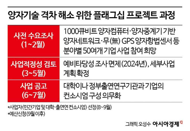정부, 1등 없는 양자 패권 기술 확보한다