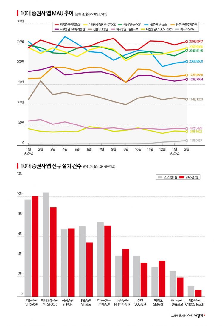 [Why&Next]실적파티 10대 증권사, 1인당 생산성도 70% '쑥'