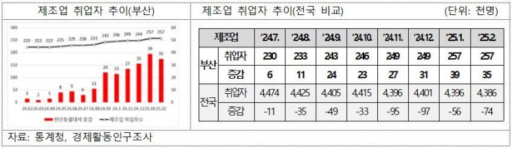 왜? 부산에만 봄소식이… 제조업 고용지표 훈풍, 전국은 감소