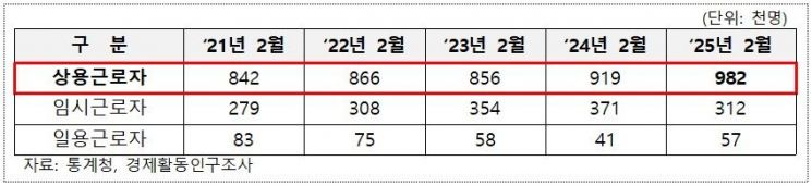 왜? 부산에만 봄소식이… 제조업 고용지표 훈풍, 전국은 감소