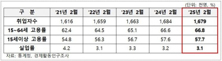 왜? 부산에만 봄소식이… 제조업 고용지표 훈풍, 전국은 감소