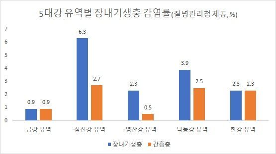 5대강 유역별 장내기생충 감염률.진안군 제공