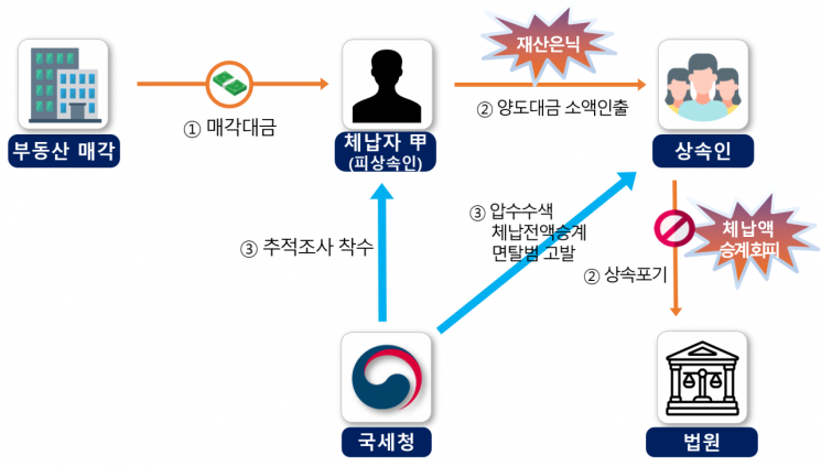재산은 상속 받고 세금은 회피…국세청, 고액·상습체납 엄정 대응