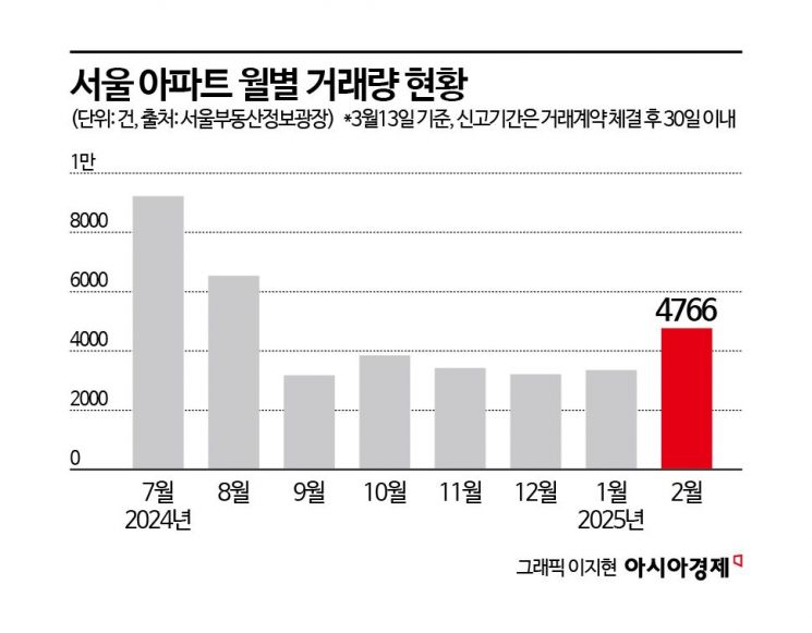 너도나도 서울 아파트 사겠다고 난리…"예상보다 빨리 많이 올랐다"[토허제 해제 한달]