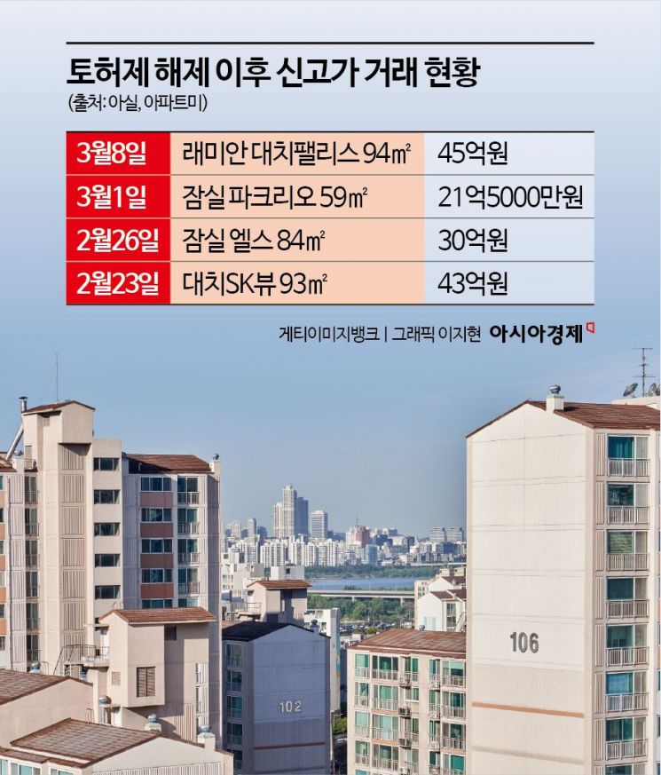 너도나도 서울 아파트 사겠다고 난리…"예상보다 빨리 많이 올랐다"[토허제 해제 한달]