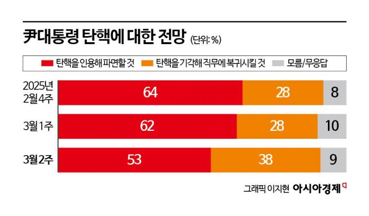 尹대통령 탄핵해야 55%…법원, 구속취소 이후 복귀전망 ↑[폴폴뉴스]