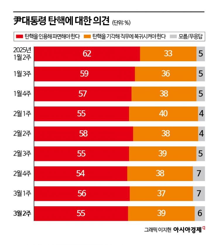 尹대통령 탄핵해야 55%…법원, 구속취소 이후 복귀전망 ↑[폴폴뉴스]