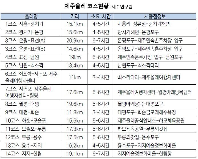 437㎞, 1170만명, 3175억원…숫자로 본 제주올레 [궁금증연구소]