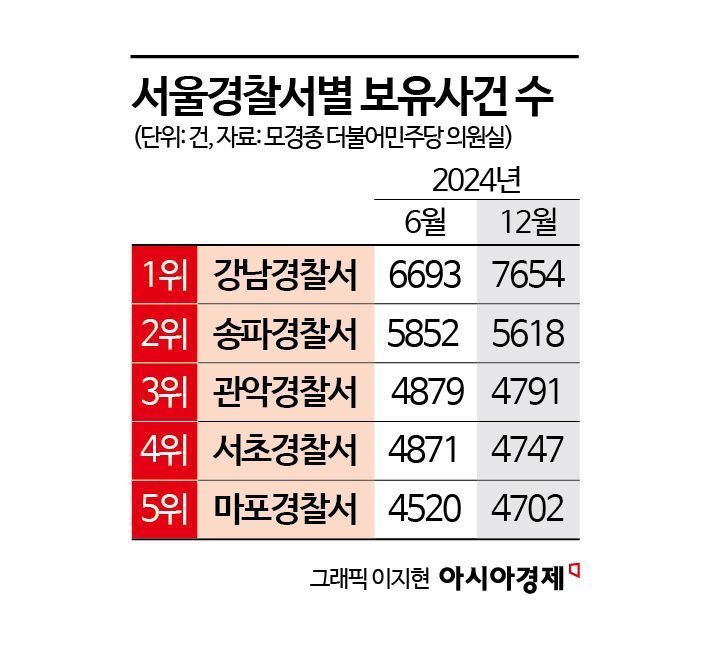 [단독]'업무과중' 경찰관 죽음에도…1인당 담당사건 늘어