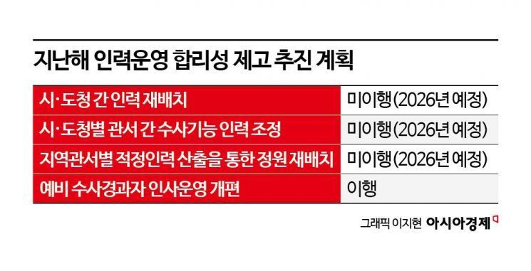 [단독]'업무과중' 경찰관 죽음에도…1인당 담당사건 늘어